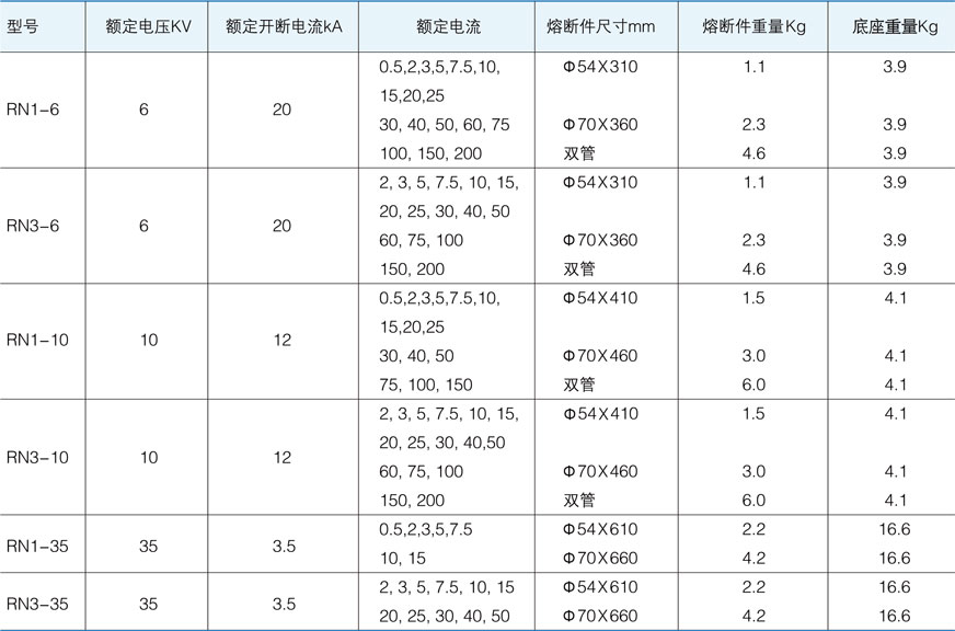 RN1、RN3系列户内限流熔断器的技术参数