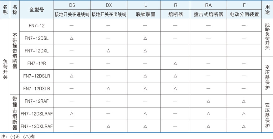 FN7-12(DXLRA)系列负荷开关的主要规格