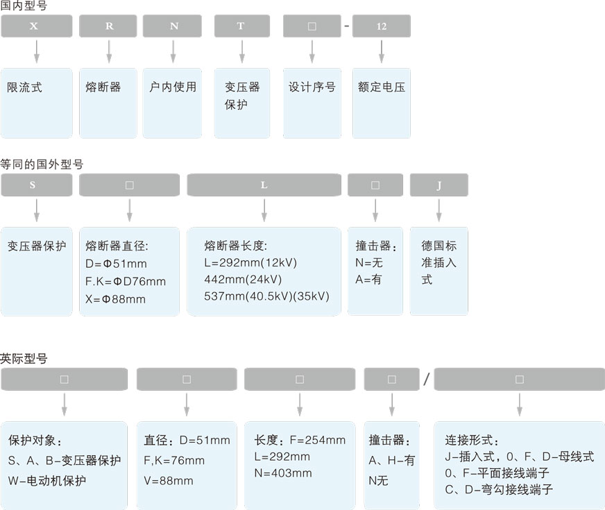 XRNT系列限流熔断器的型号及含义